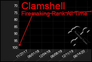 Total Graph of Clamshell