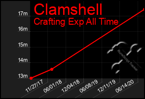 Total Graph of Clamshell