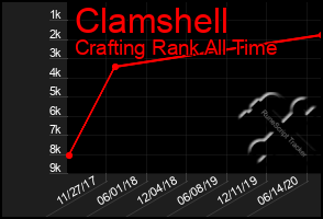 Total Graph of Clamshell