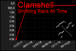 Total Graph of Clamshell