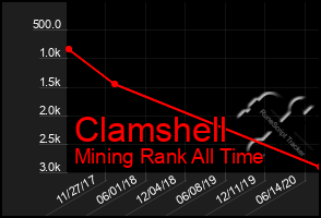 Total Graph of Clamshell