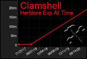 Total Graph of Clamshell