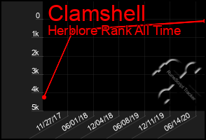 Total Graph of Clamshell