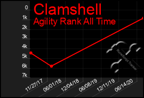 Total Graph of Clamshell