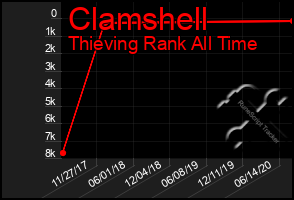 Total Graph of Clamshell