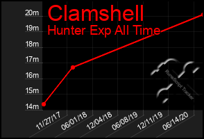 Total Graph of Clamshell