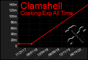 Total Graph of Clamshell