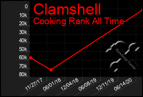 Total Graph of Clamshell