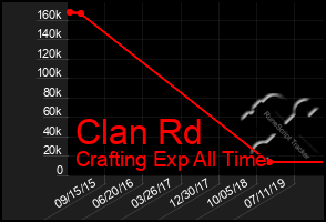 Total Graph of Clan Rd