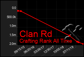 Total Graph of Clan Rd