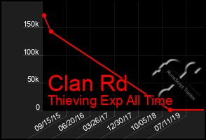 Total Graph of Clan Rd