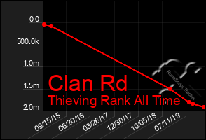 Total Graph of Clan Rd