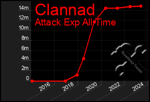 Total Graph of Clannad