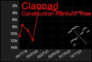 Total Graph of Clannad