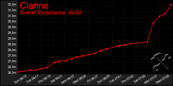 Last 31 Days Graph of Clanne