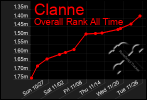 Total Graph of Clanne