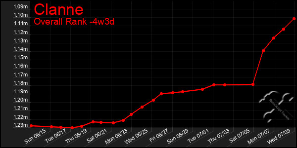 Last 31 Days Graph of Clanne