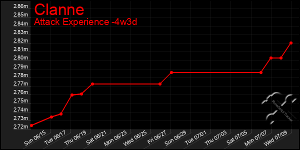 Last 31 Days Graph of Clanne