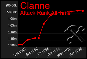 Total Graph of Clanne