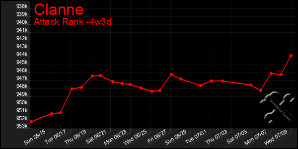 Last 31 Days Graph of Clanne