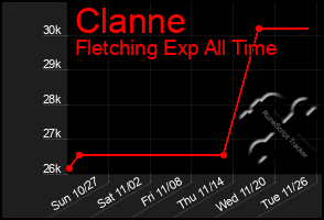 Total Graph of Clanne