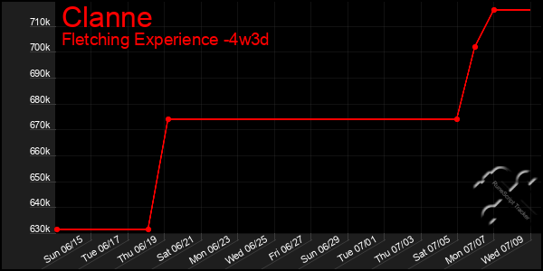 Last 31 Days Graph of Clanne