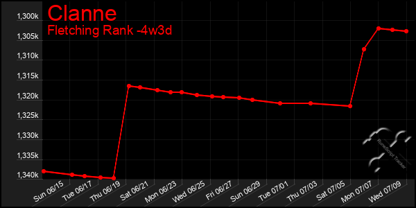 Last 31 Days Graph of Clanne