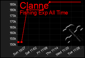 Total Graph of Clanne