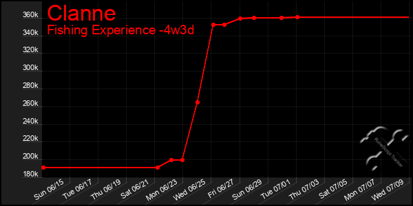 Last 31 Days Graph of Clanne
