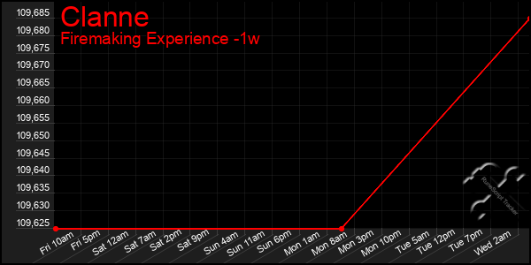 Last 7 Days Graph of Clanne