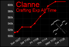 Total Graph of Clanne