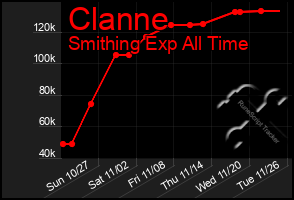 Total Graph of Clanne