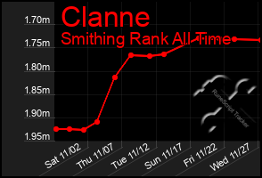 Total Graph of Clanne