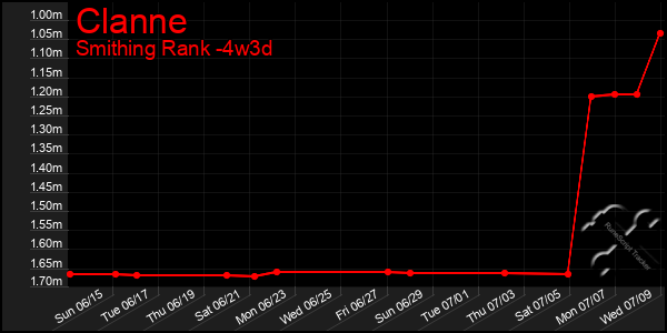 Last 31 Days Graph of Clanne