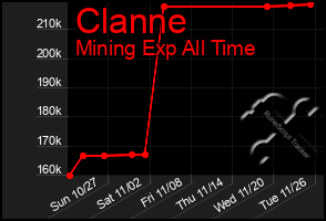 Total Graph of Clanne