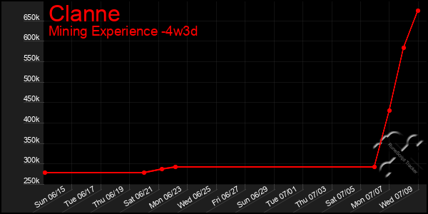 Last 31 Days Graph of Clanne