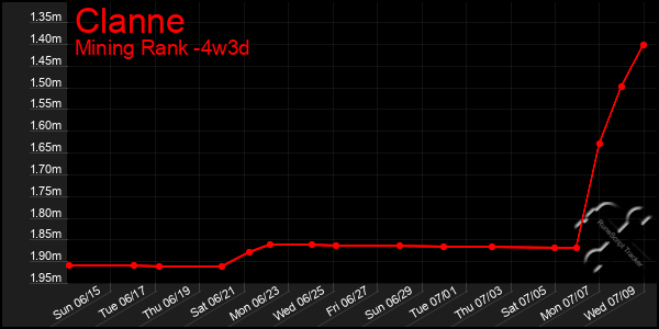 Last 31 Days Graph of Clanne