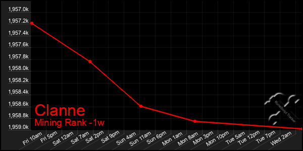 Last 7 Days Graph of Clanne