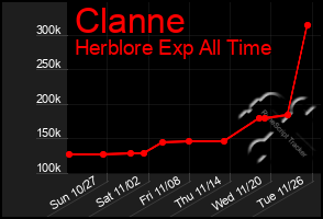 Total Graph of Clanne