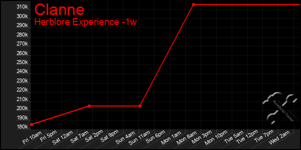 Last 7 Days Graph of Clanne