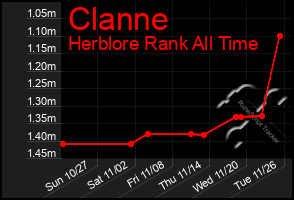 Total Graph of Clanne