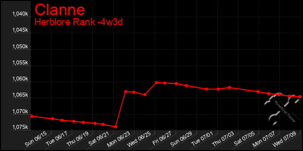 Last 31 Days Graph of Clanne