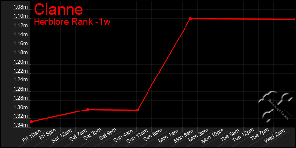 Last 7 Days Graph of Clanne