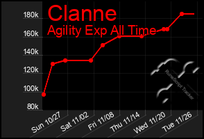 Total Graph of Clanne