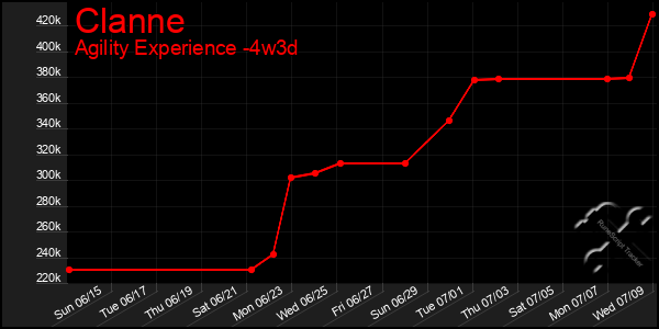 Last 31 Days Graph of Clanne
