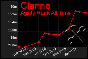 Total Graph of Clanne