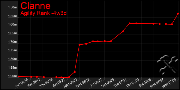Last 31 Days Graph of Clanne