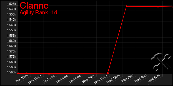 Last 24 Hours Graph of Clanne