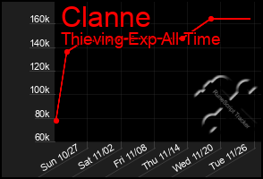 Total Graph of Clanne