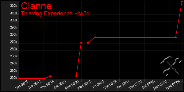 Last 31 Days Graph of Clanne